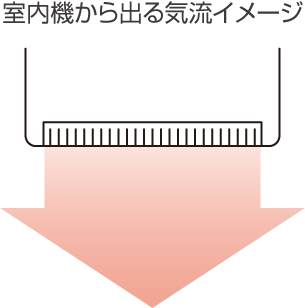 室内機から出る気流のイメージ画像